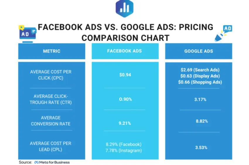 Google Ads Vs Facebook Ads